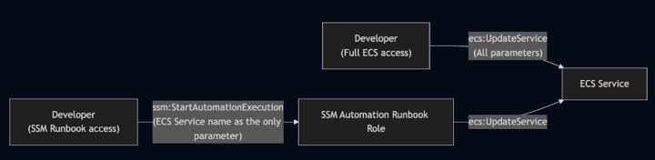 Least privileged and avoid surprises