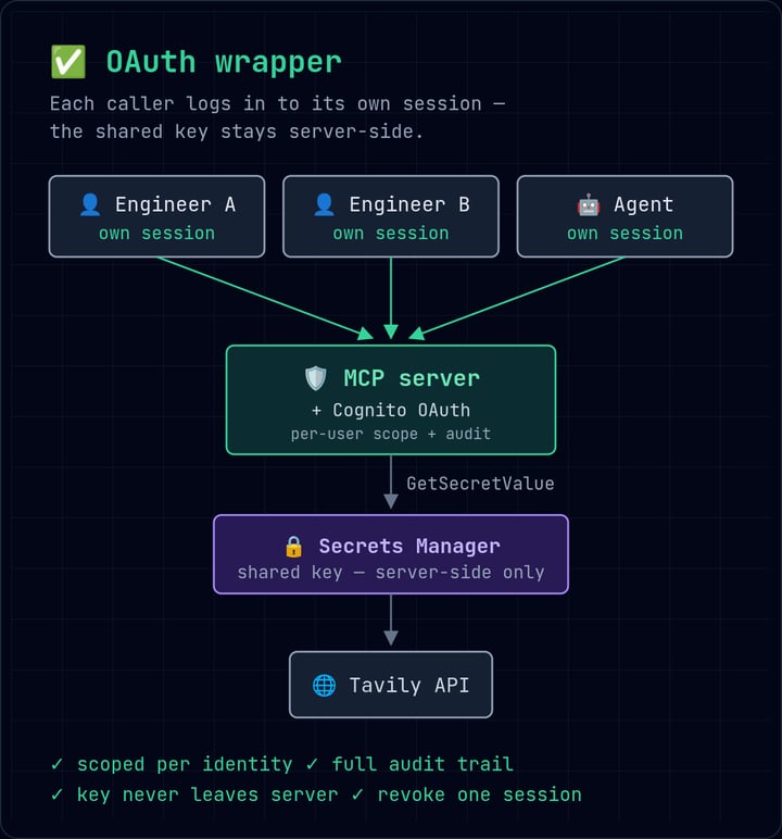 The OAuth wrapper — each caller logs in to its own session, hits an MCP server fronted by Amazon Cognito OAuth that enforces per-user scope and audit, and the shared key sits server-side (Secrets Manager / Parameter Store), reached only by the server before it calls the upstream. Scoped per identity, fully audited, key never leaves the server, and one session can be revoked without touching the team.