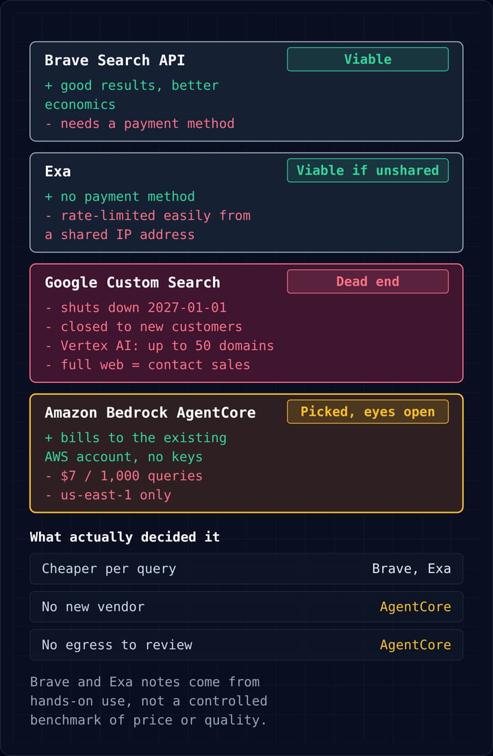 Comparison of web-search options: AgentCore costs more per query than the outgoing Google API, but was chosen for AWS-native billing and access controls.