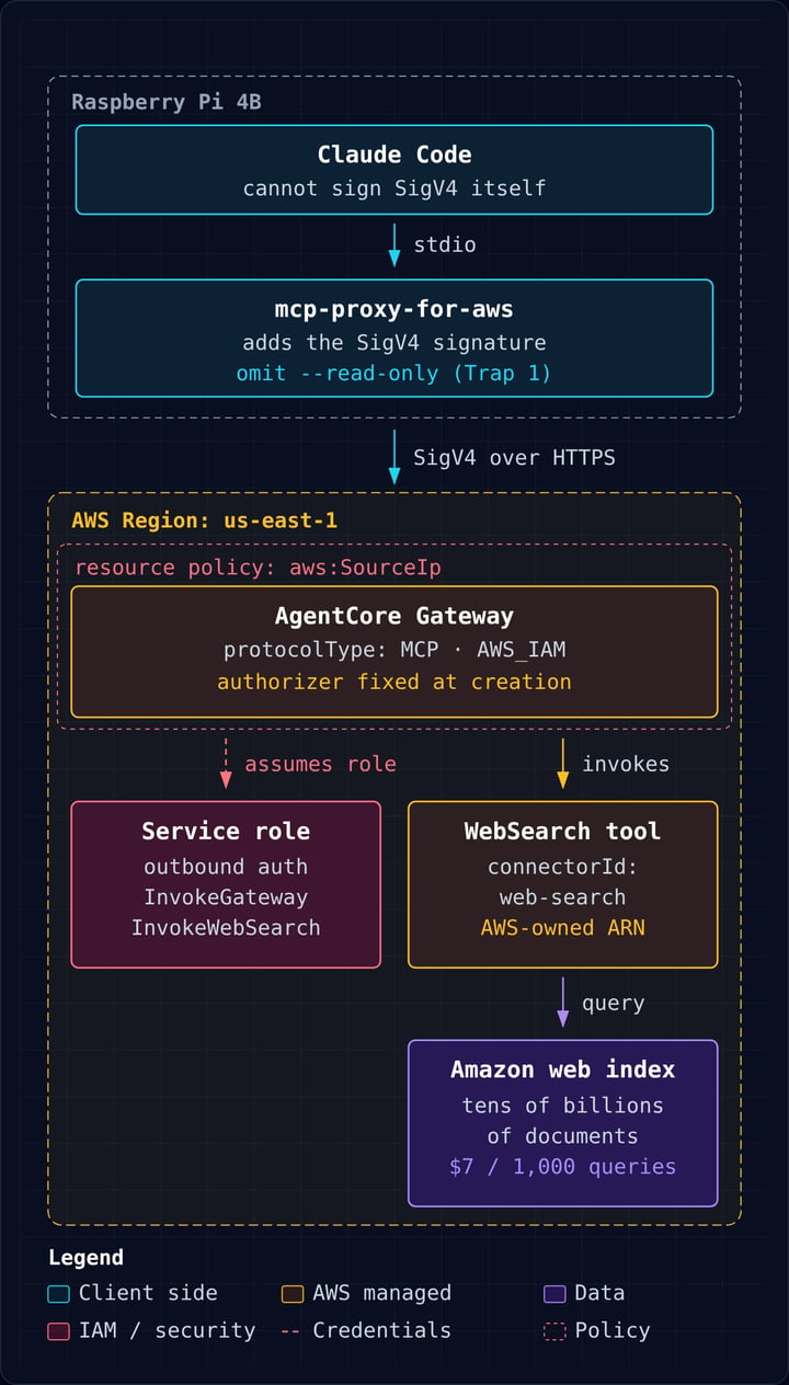 Claude Code calls a local SigV4 proxy over stdio; the proxy calls an AgentCore Gateway, which invokes the AWS-managed Web Search connector.