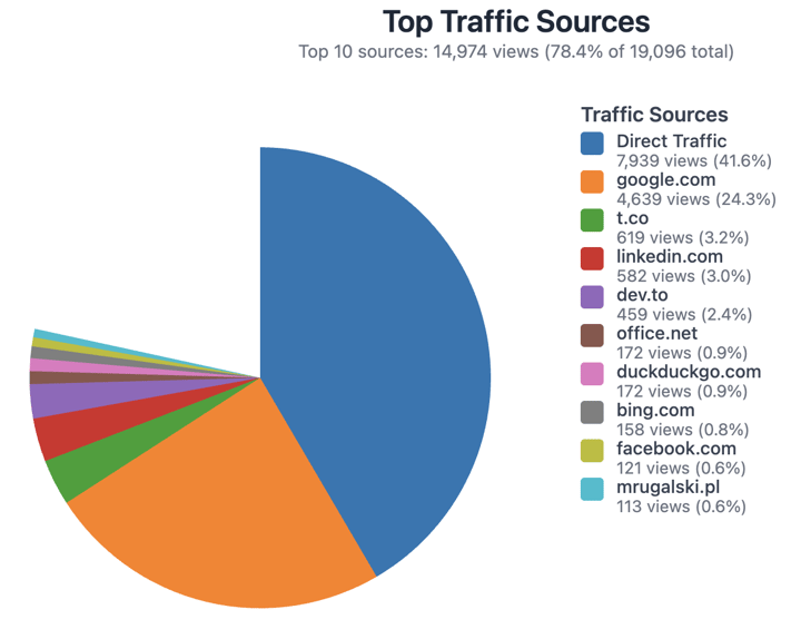 Traffic sources pie chart showing distribution of 19,096 total views
