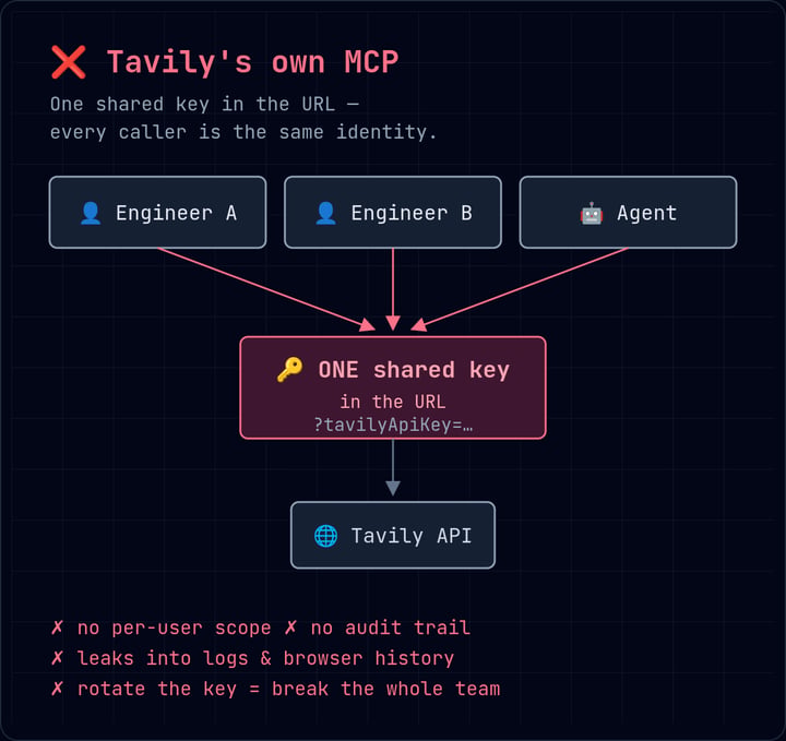 Shared-key access — three callers (two engineers and an agent) all funnel through one shared key, which then hits the upstream API. No per-user scope under your control, no audit you own, the key leaks into logs, and rotating it breaks the whole team.