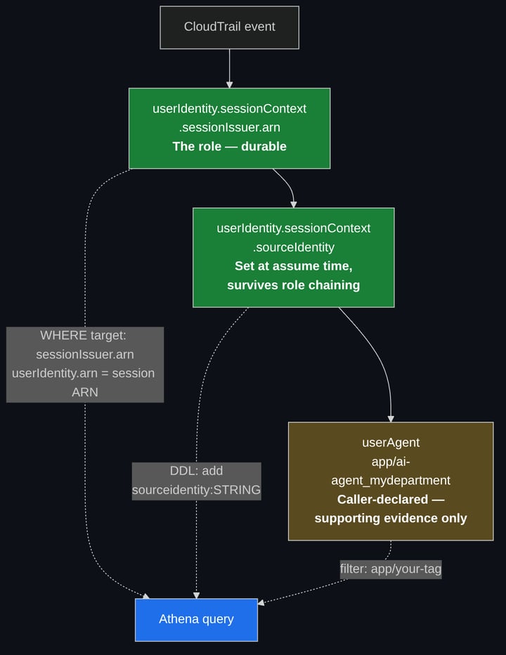 The attribution chain: role ARN is durable, sourceIdentity survives chaining, the UA tag is supporting evidence