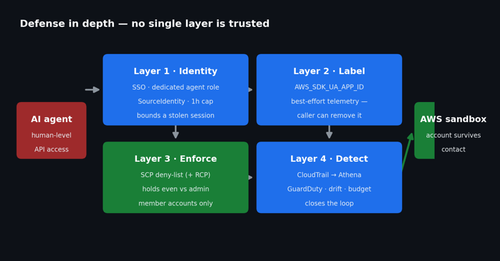 The four-layer stack: Identity, Label, Enforce, Detect — no single layer is trusted