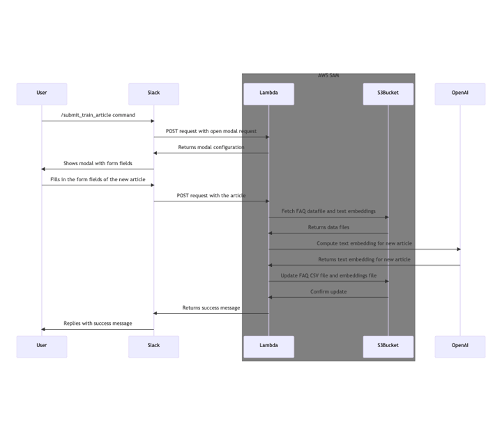 Submit new article flow for this ChatGPT-powered FAQ Slack bot