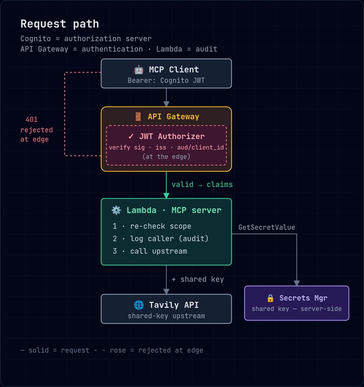 The deployed request path — MCP client sends an Amazon Cognito Bearer token; API Gateway's JWT authorizer validates it at the edge; the Lambda re-checks scope, logs the caller, and calls Tavily with a key it reads from Secrets Manager and never returns to the client.