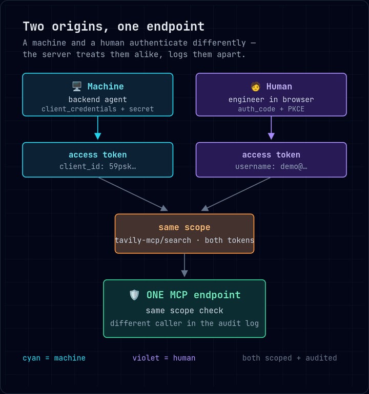 The two token origins converge on one MCP endpoint — a machine client via client_credentials and a human via authorization_code + PKCE both arrive carrying the same tavily-mcp/search scope, and the server treats them identically while logging a different caller identity.
