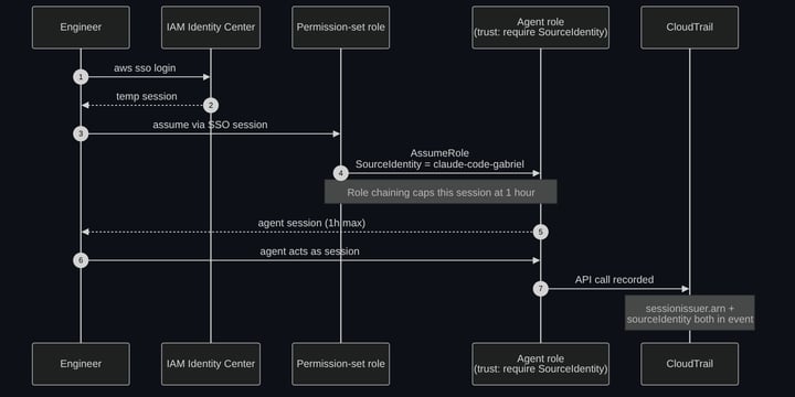 The identity chain: SSO to permission-set role to agent role with SourceIdentity, capped at one hour by role chaining