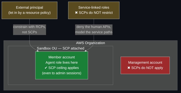 The two SCP carve-outs — management account and service-linked roles — plus the external-principal scope gap that RCPs close